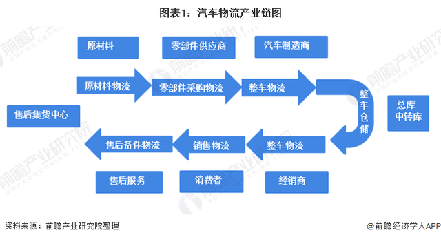 2020年互联网+汽车物流行业政策动向现状分析 政策利好趋势明显